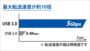 USB 2.0に比べて約10倍!