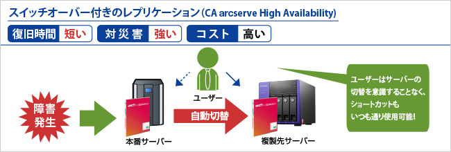 スイッチオーバー付きのレプリケーション（CA arcserve High Availability）