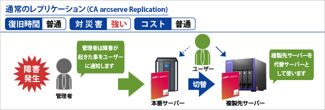 通常のレプリケーション（CA arcserve Replication）