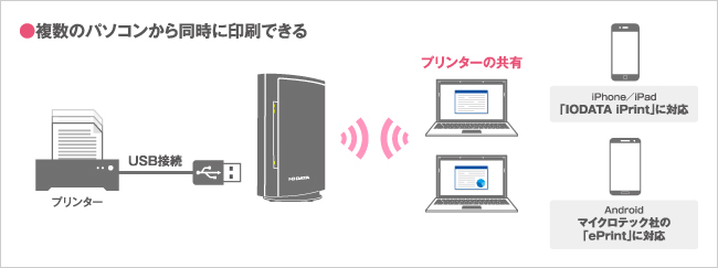 複数のパソコンで同時にプリンターが使える「プリントサーバー機能」を搭載。