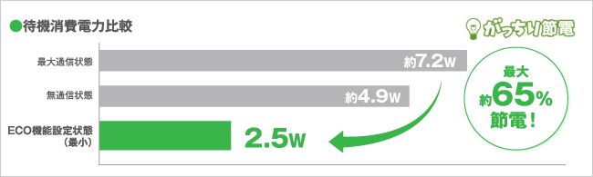 待機消費電力比較