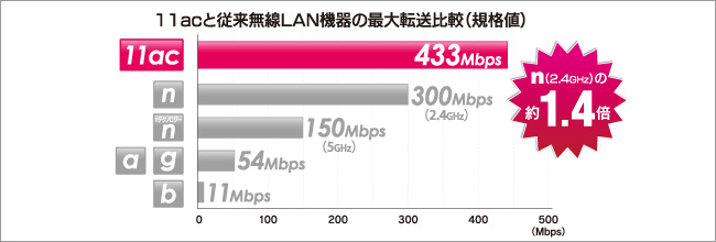 11ac対応の無線LANルーター