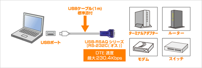 様々なRS-232Cインターフェイス機器をUSBで接続