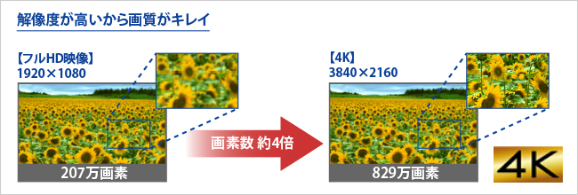 解像度が高いから画質がキレイ