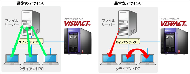 新種のウイルスにも対応