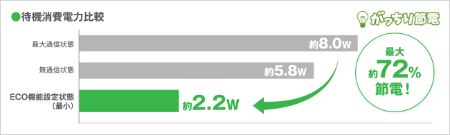 待機消費電力比較