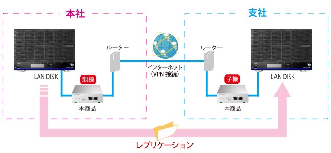 本社から支社へのバックアップ