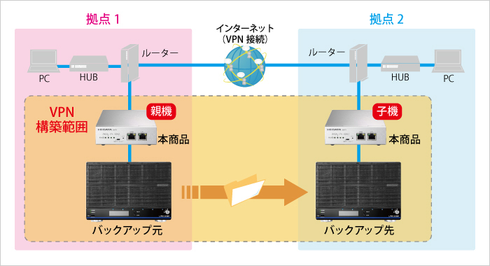 VPN構築範囲