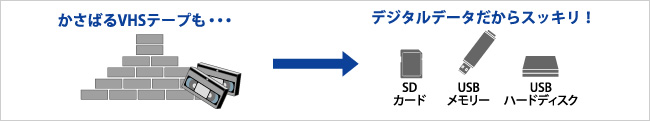 デジタルデータだからかさばらない