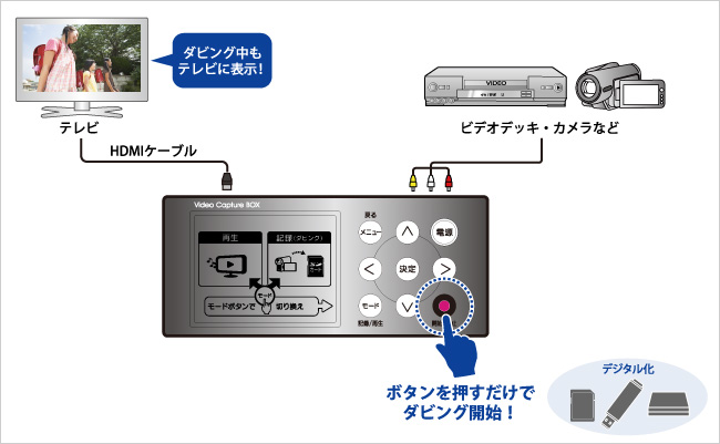 ボタン1つのかんたん操作！ダビング画面もテレビで見られる！