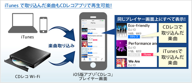 iTunesで取り込んだ楽曲もCDレコプレーヤーで再生できる！