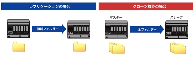 全フォルダーをクローン先に保存できる