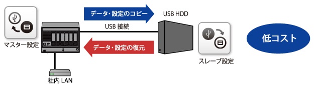 USBHDDの構成