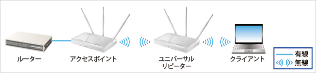 ユニバーサルリピーターを使用したネットワーク構築例