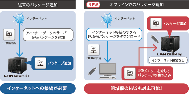 オフライン配布イメージ