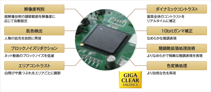超解像チップ「ギガクリア・エンジンII」の内部説明画像