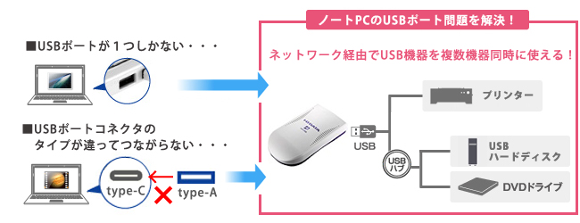 USBポートの少ないノートパソコンをもっと便利に使用するイメージ図