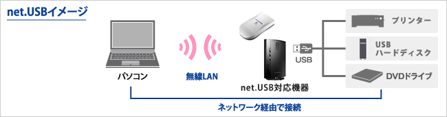 net.USBイメージ