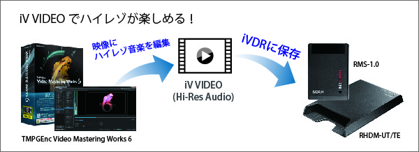 「iV VIDEO (Hi-Res Audio) 」準拠のビデオ出力に対応