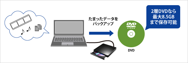 万が一に備えて、手軽にバックアップができる！