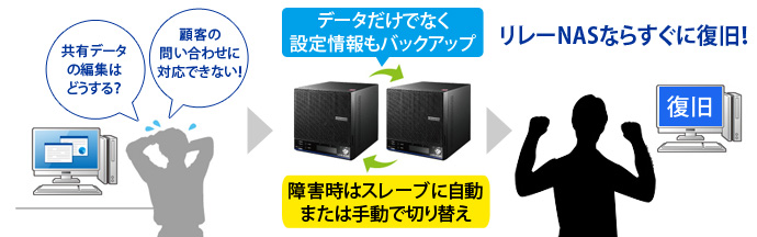 リレーNASならすぐに復旧