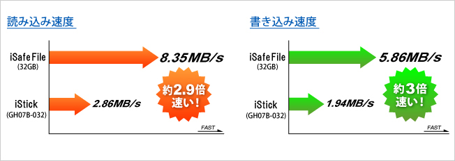 速度比較表