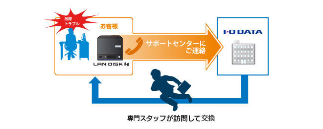 オンサイト保守