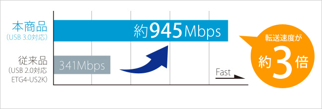 最大転送速度約945Mbps（実測値）