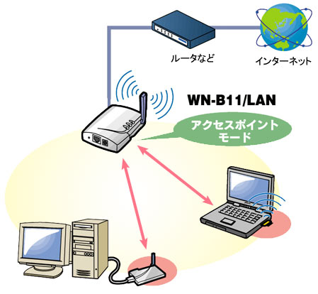 WN-B11/LAN 無線LANアクセスポイントモード