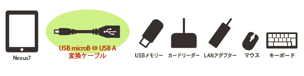 さまざまなUSB機器が接続できる