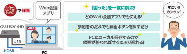 Web会議アプリ MtgRecで録画 「困った」を一気に解決！ どのWeb会議アプリでも使える!/参加者のだれでも録画ボタンを押すだけ!/PCにローカル保存するので録画が終わればすぐにふり返れる! すごい!!カンタン!