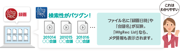 MtgRec録画 MtgList検索性がバツグン！ ファイル名に「録画日時」や「会議名」が反映。「MtgRec List」なら、メタ情報も表示されます。 これはわかりやすい