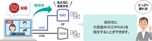 MtgRec録画 保存先に大容量のHDDやNASを 指定することができます。 たっぷり録れる！