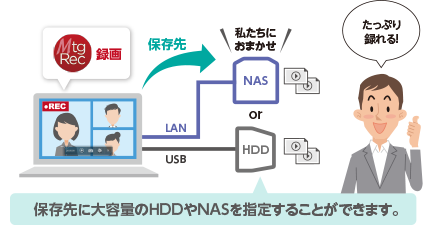 MtgRec録画 保存先に大容量のHDDやNASを 指定することができます。 たっぷり録れる！