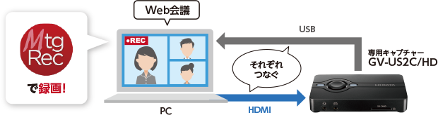 Web会議中のPCに、専用キャプチャー「GV-US2C/HD」をつなげて、アプリで録画イメージ