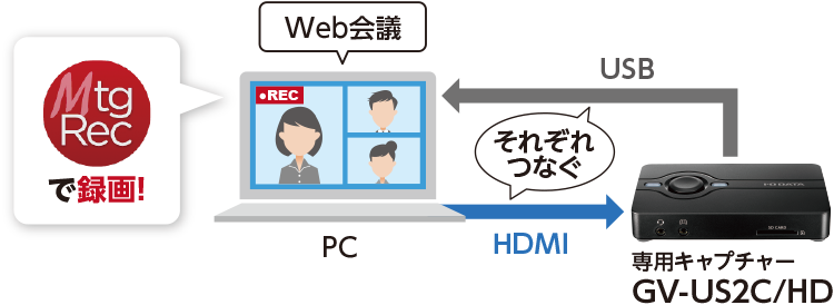 Web会議中のPCに、専用キャプチャー「GV-US2C/HD」をつなげて、アプリで録画イメージ