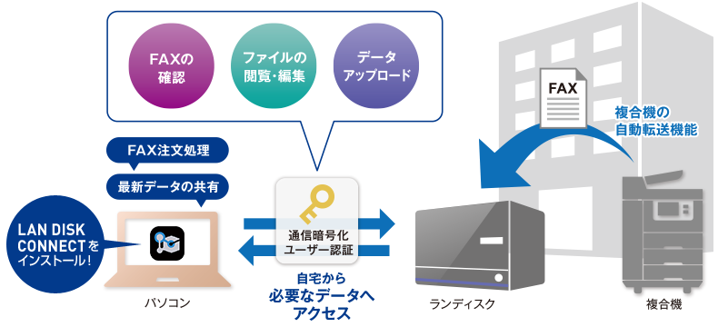 自宅から必要なデータへ簡単アクセス