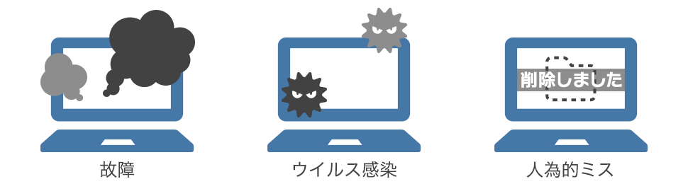 人為的なミスや、予期しないハードウェア障害によるデータ消失のリスクイメージ