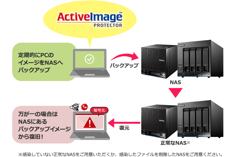 Windowsが起動しなくなっても バックアップから復旧可能です