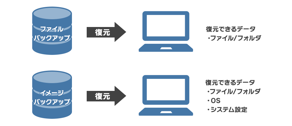 ファイルバックアップとイメージバックアップの違い