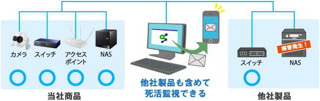 他社製品も含めて死活監視できる