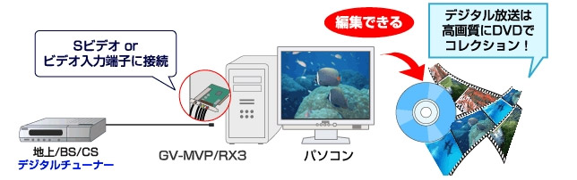 GV-MVP/RX3 | | IODATA アイ・オー・データ機器