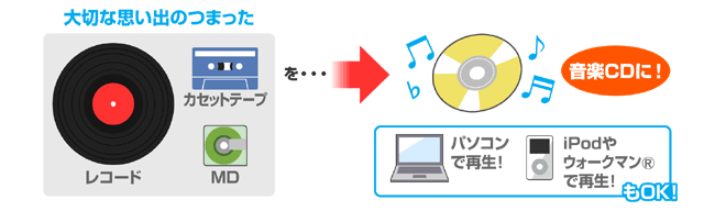 レコード・カセットをかんたんCD保存！