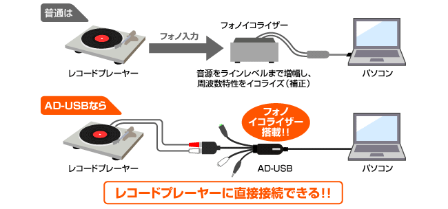 レコードプレーヤーに直接接続できる