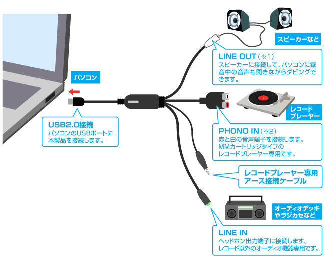 いろいろなオーディオ機器と接続可能