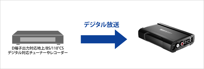 GV-D4HVR | ビデオ・オーディオキャプチャー | IODATA アイ・オー・データ機器