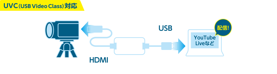 ドライバーのインストールが不要