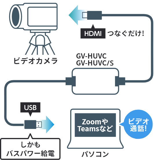 ドライバーのインストールが不要