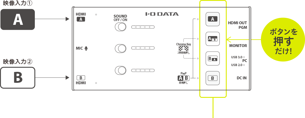 ボタンを押すだけ! 2つの映像を合成＆切替えできる!