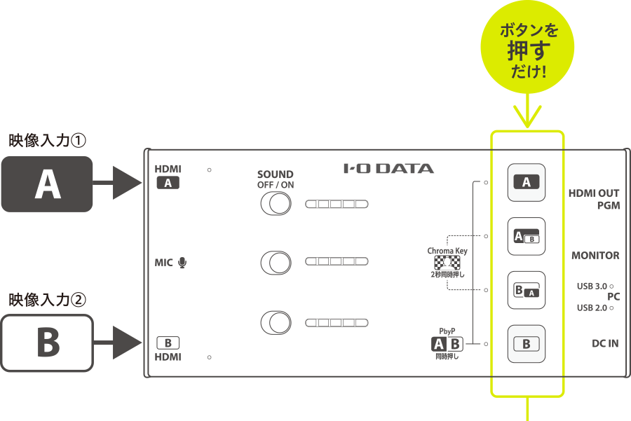 ボタンを押すだけ! 2つの映像を合成＆切替えできる!